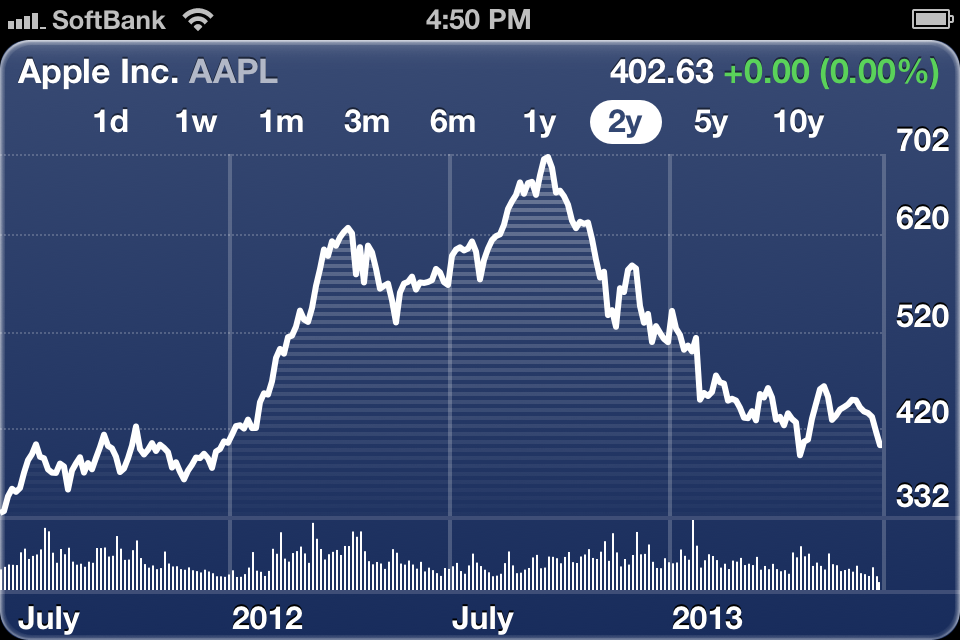 Apple Stock Price (2 years)