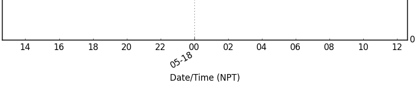 date plot with NPT
