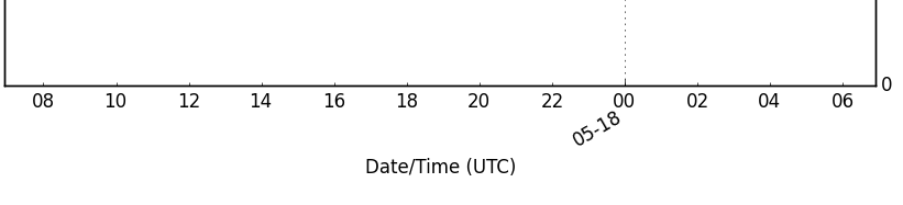 date plot with UTC
